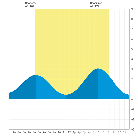 Nomans Land tide chart for Sunday, May 19, 2024