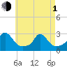 Nomans Land tide chart for Wednesday, May 1, 2024
