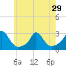 Nomans Land tide chart for Wednesday, May 29, 2024