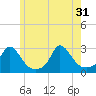 Nomans Land tide chart for Friday, May 31, 2024