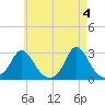 Nomans Land tide chart for Saturday, May 4, 2024