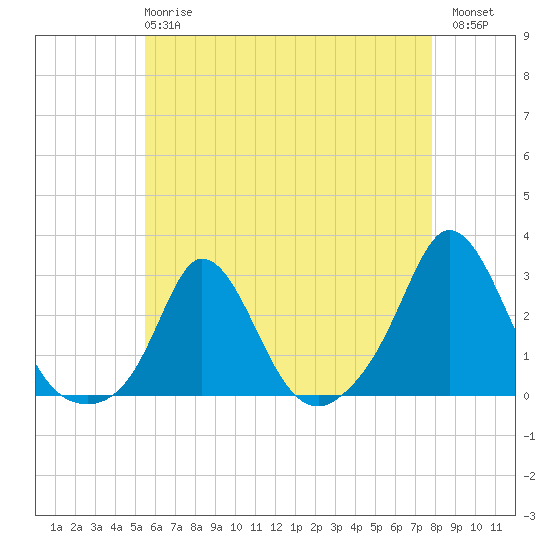 Nomans Land tide chart for Wednesday, May 8, 2024