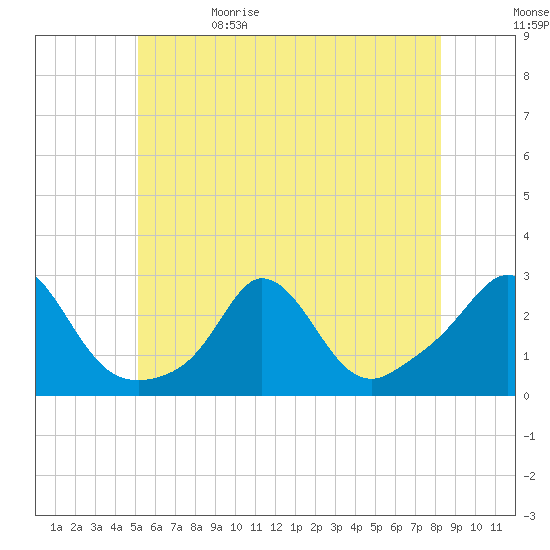 Nomans Land tide chart for Monday, June 10, 2024