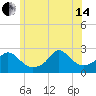 Nomans Land tide chart for Friday, June 14, 2024