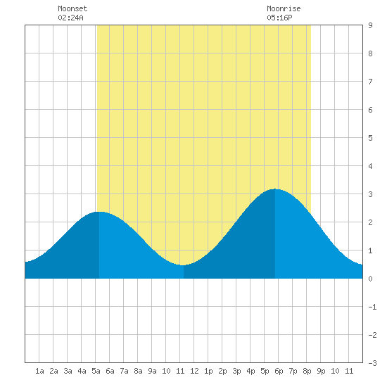 Nomans Land tide chart for Tuesday, June 18, 2024