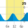 Nomans Land tide chart for Tuesday, June 25, 2024