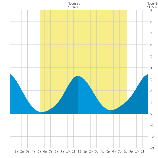 Nomans Land tide chart for Wednesday, June 26, 2024