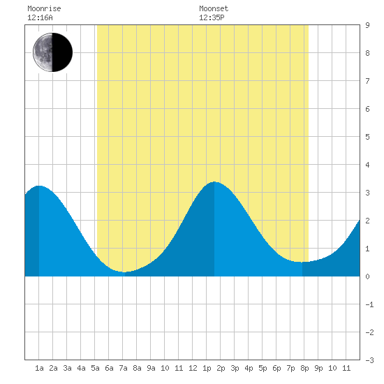 Nomans Land tide chart for Friday, June 28, 2024