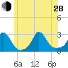 Nomans Land tide chart for Friday, June 28, 2024