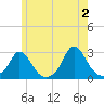 Nomans Land tide chart for Sunday, June 2, 2024
