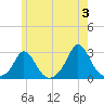 Nomans Land tide chart for Monday, June 3, 2024