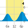 Nomans Land tide chart for Tuesday, June 4, 2024