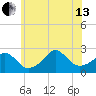 Nomans Land tide chart for Saturday, July 13, 2024