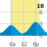 Nomans Land tide chart for Thursday, July 18, 2024