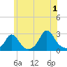 Nomans Land tide chart for Monday, July 1, 2024