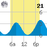 Nomans Land tide chart for Sunday, July 21, 2024