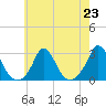 Nomans Land tide chart for Tuesday, July 23, 2024