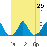 Nomans Land tide chart for Thursday, July 25, 2024