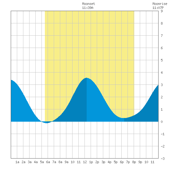 Nomans Land tide chart for Friday, July 26, 2024