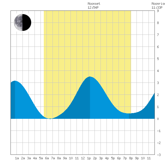 Nomans Land tide chart for Saturday, July 27, 2024