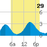 Nomans Land tide chart for Monday, July 29, 2024