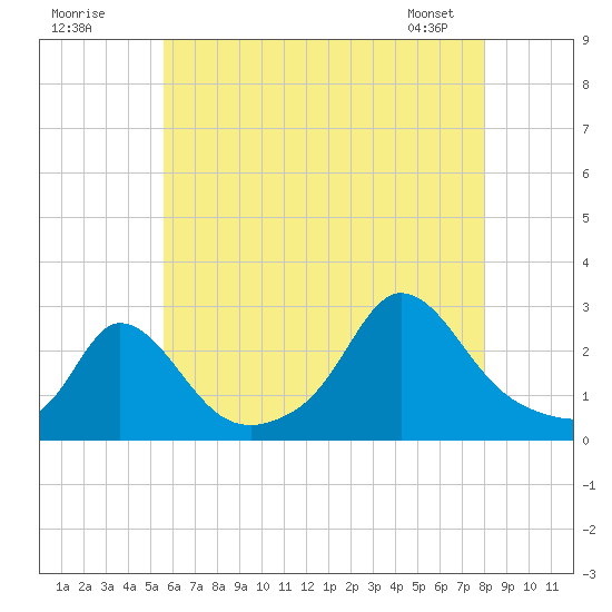 Nomans Land tide chart for Tuesday, July 30, 2024