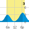Nomans Land tide chart for Wednesday, July 3, 2024