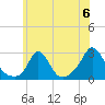 Nomans Land tide chart for Saturday, July 6, 2024