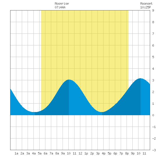 Nomans Land tide chart for Monday, July 8, 2024