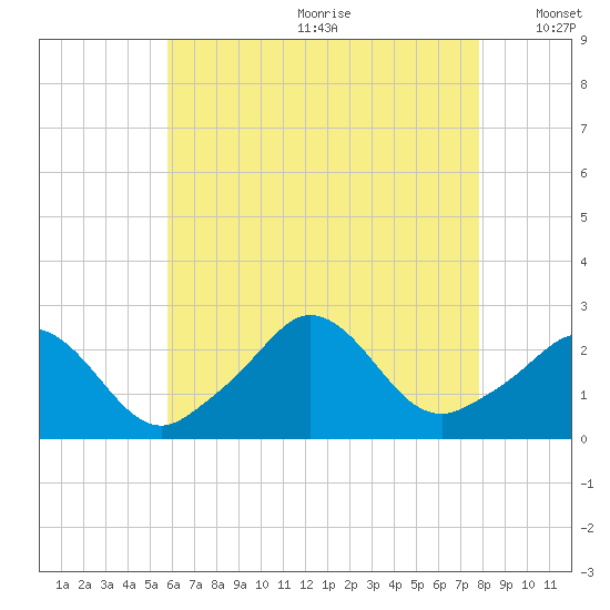 Nomans Land tide chart for Saturday, August 10, 2024