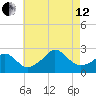 Nomans Land tide chart for Monday, August 12, 2024