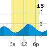 Nomans Land tide chart for Tuesday, August 13, 2024