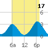 Nomans Land tide chart for Saturday, August 17, 2024