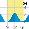 Nomans Land tide chart for Saturday, August 24, 2024