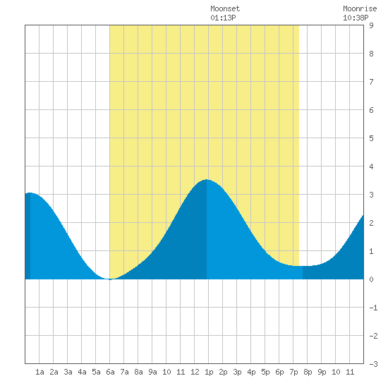 Nomans Land tide chart for Sunday, August 25, 2024
