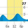Nomans Land tide chart for Tuesday, August 27, 2024