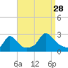 Nomans Land tide chart for Wednesday, August 28, 2024