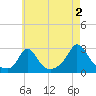 Nomans Land tide chart for Friday, August 2, 2024
