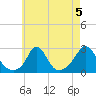 Nomans Land tide chart for Monday, August 5, 2024
