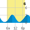 Nomans Land tide chart for Tuesday, August 6, 2024