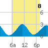 Nomans Land tide chart for Thursday, August 8, 2024