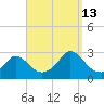 Nomans Land tide chart for Friday, September 13, 2024