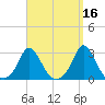 Nomans Land tide chart for Monday, September 16, 2024