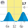 Nomans Land tide chart for Tuesday, September 17, 2024