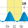 Nomans Land tide chart for Wednesday, September 18, 2024