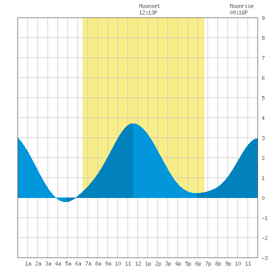 Nomans Land tide chart for Sunday, September 22, 2024