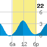 Nomans Land tide chart for Sunday, September 22, 2024