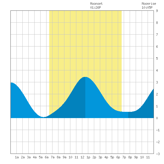 Nomans Land tide chart for Monday, September 23, 2024