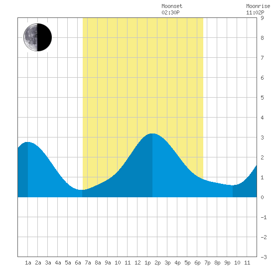 Nomans Land tide chart for Tuesday, September 24, 2024
