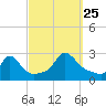 Nomans Land tide chart for Wednesday, September 25, 2024